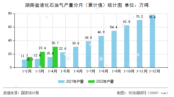 湖南省液化石油气产量分月（累计值）统计图