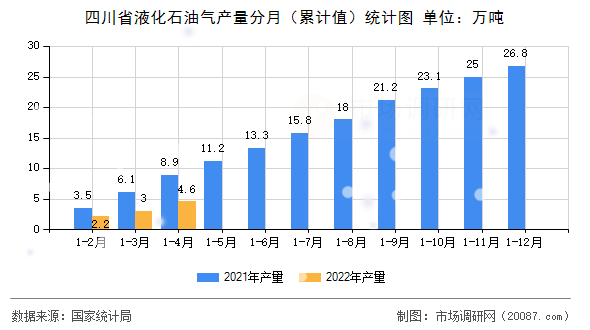 四川省液化石油气产量分月（累计值）统计图