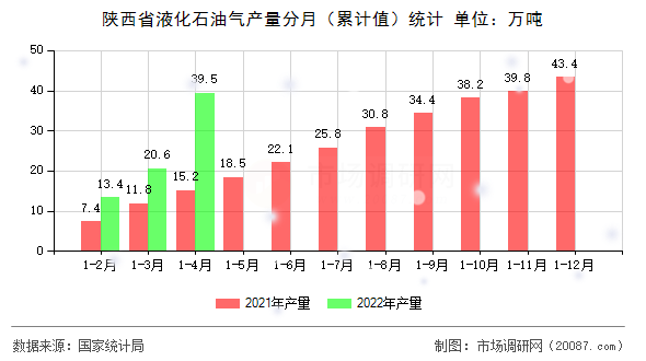 陕西省液化石油气产量分月(累计值)统计 陕西省液化石油气产量分月(累计值)统计
