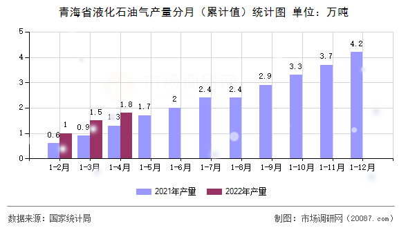 青海省液化石油气产量分月（累计值）统计图
