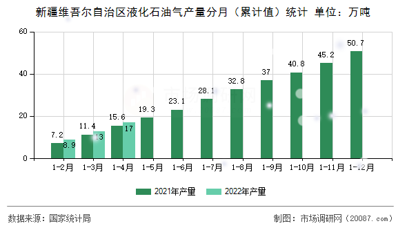 新疆维吾尔自治区液化石油气产量分月(累计值)统计 新疆维吾尔自治区液化石油气产量分月(累计值)统计