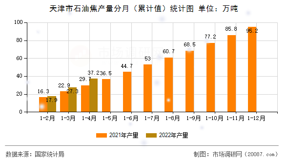 天津市石油焦产量分月（累计值）统计图