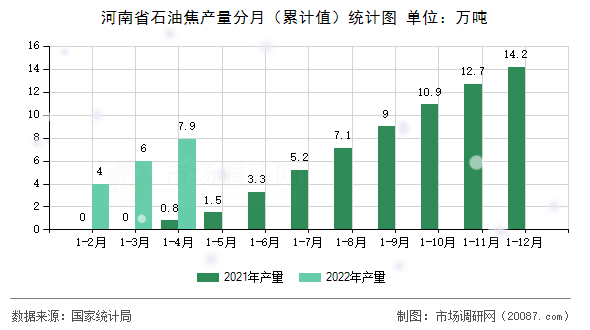 河南省石油焦产量分月(累计值)统计图 河南省石油焦产量分月(累计值)统计图