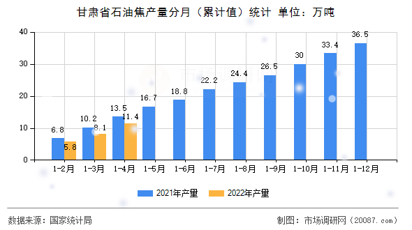 甘肃省石油焦产量分月（累计值）统计