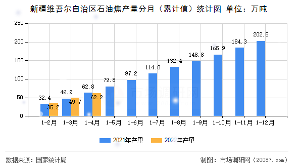 新疆维吾尔自治区石油焦产量分月（累计值）统计图