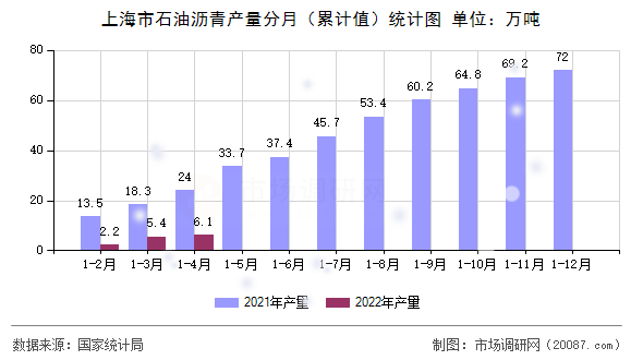 上海市石油沥青产量分月（累计值）统计图