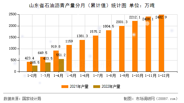 山东省石油沥青产量分月(累计值)统计图 山东省石油沥青产量分月(累计值)统计图