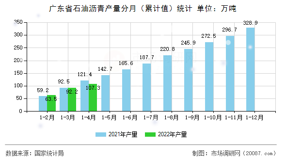 广东省石油沥青产量分月(累计值)统计 广东省石油沥青产量分月(累计值)统计