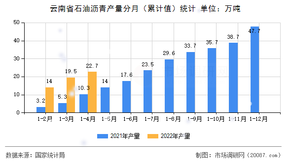 云南省石油沥青产量分月(累计值)统计 云南省石油沥青产量分月(累计值)统计