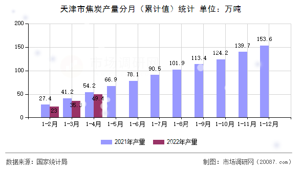天津市焦炭产量分月（累计值）统计