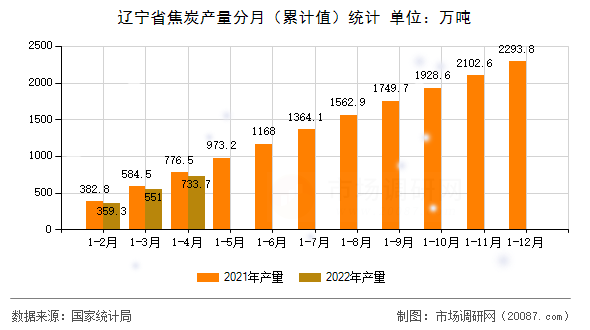 辽宁省焦炭产量分月(累计值)统计 辽宁省焦炭产量分月(累计值)统计