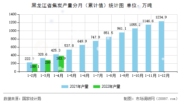 黑龙江省焦炭产量分月(累计值)统计图 黑龙江省焦炭产量分月(累计值)统计图