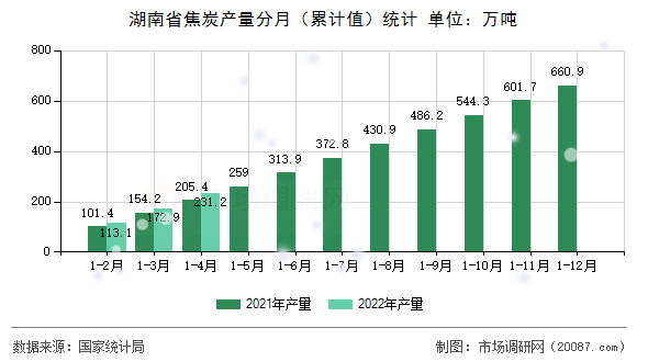 湖南省焦炭产量分月（累计值）统计
