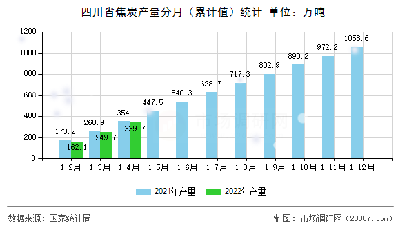 四川省焦炭产量分月(累计值)统计 四川省焦炭产量分月(累计值)统计