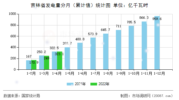 吉林省发电量分月(累计值)统计图 吉林省发电量分月(累计值)统计图
