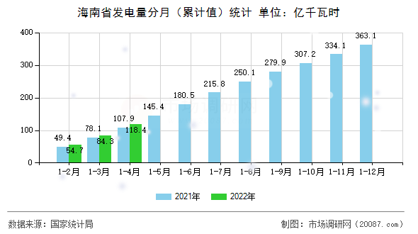 海南省发电量分月(累计值)统计 海南省发电量分月(累计值)统计