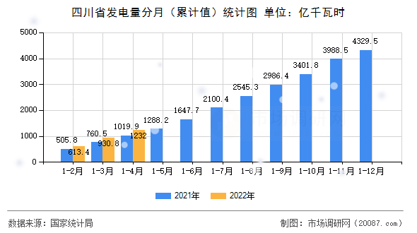 四川省发电量分月(累计值)统计图 四川省发电量分月(累计值)统计图