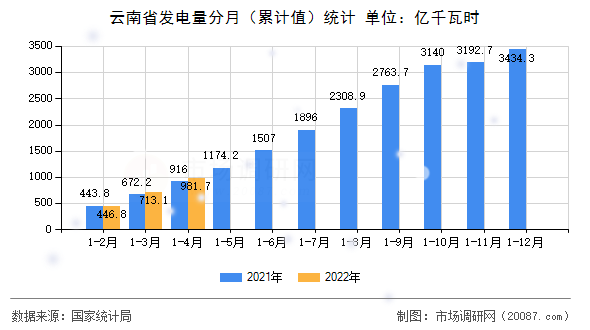 云南省发电量分月(累计值)统计 云南省发电量分月(累计值)统计
