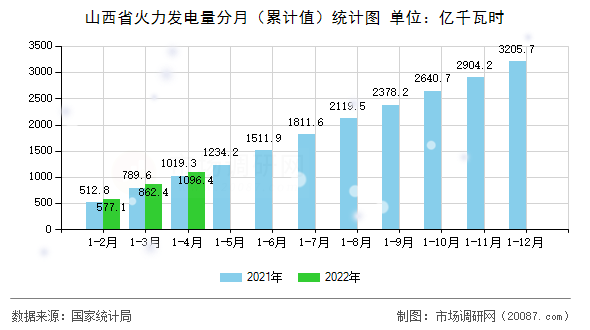 山西省火力发电量分月(累计值)统计图 山西省火力发电量分月(累计值)统计图