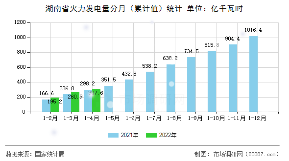 湖南省火力发电量分月（累计值）统计