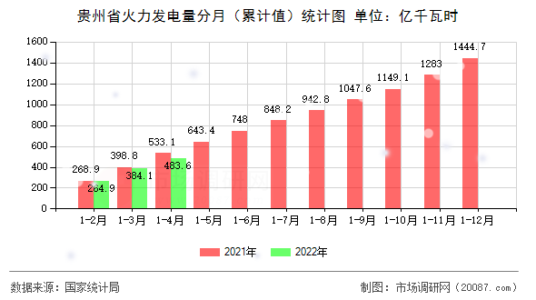 贵州省火力发电量分月（累计值）统计图