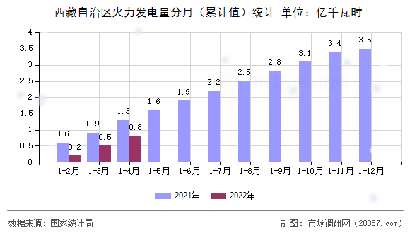 西藏自治区火力发电量分月(累计值)统计 西藏自治区火力发电量分月(累计值)统计