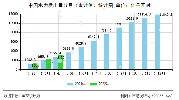 中国水力发电量分月（累计值）统计图