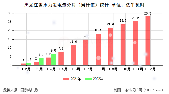 黑龙江省水力发电量分月(累计值)统计 黑龙江省水力发电量分月(累计值)统计