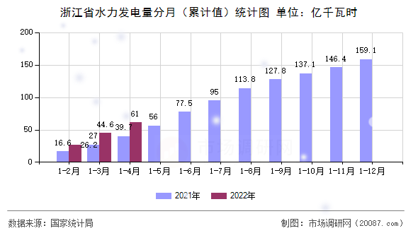 浙江省水力发电量分月（累计值）统计图