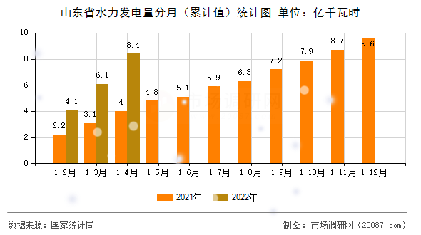 山东省水力发电量分月（累计值）统计图
