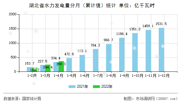 湖北省水力发电量分月（累计值）统计