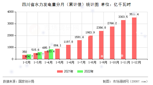 四川省水力发电量分月（累计值）统计图