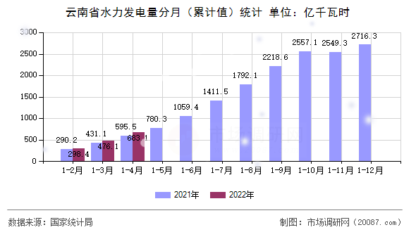 云南省水力发电量分月(累计值)统计 云南省水力发电量分月(累计值)统计