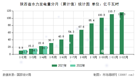 陕西省水力发电量分月(累计值)统计图 陕西省水力发电量分月(累计值)统计图