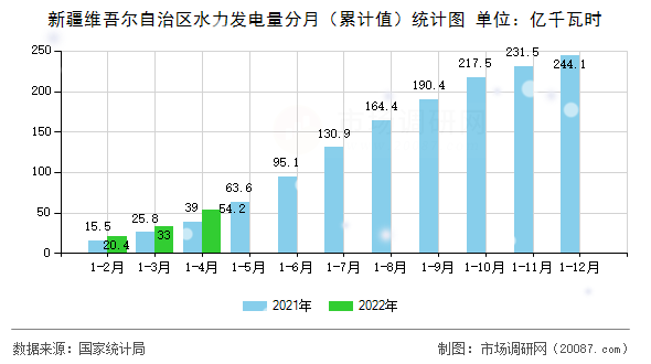 新疆维吾尔自治区水力发电量分月（累计值）统计图