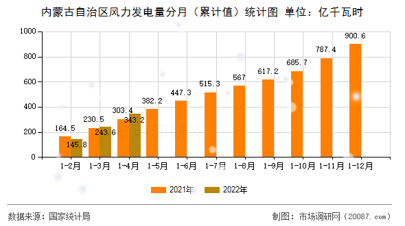 内蒙古自治区风力发电量分月（累计值）统计图
