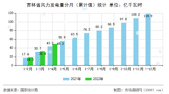 吉林省风力发电量分月（累计值）统计