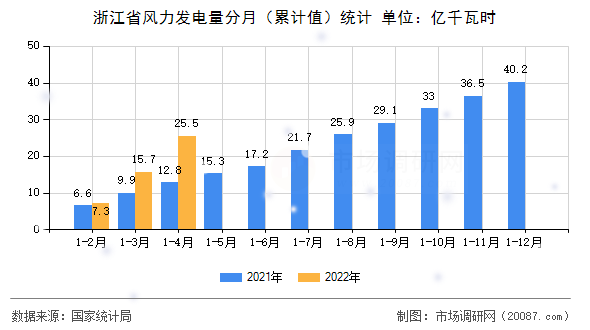 浙江省风力发电量分月（累计值）统计