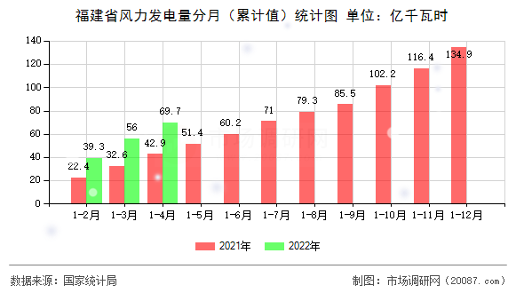 福建省风力发电量分月(累计值)统计图 福建省风力发电量分月(累计值)统计图