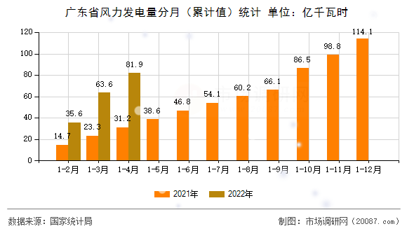 广东省风力发电量分月（累计值）统计