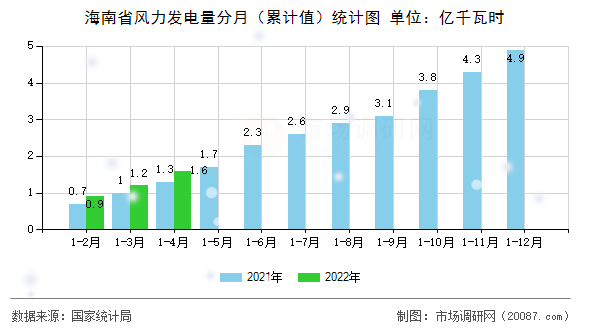 海南省风力发电量分月（累计值）统计图