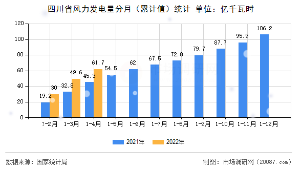 四川省风力发电量分月（累计值）统计