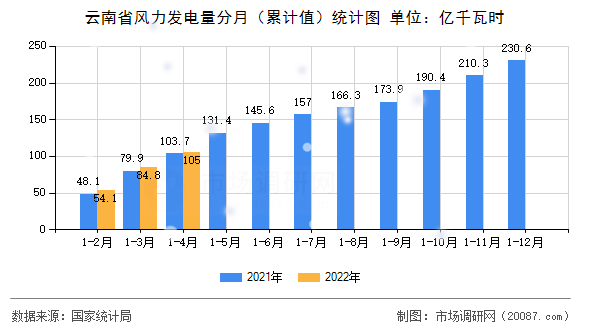 云南省风力发电量分月（累计值）统计图