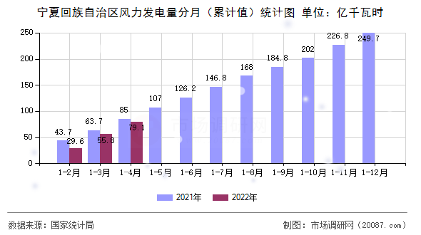 宁夏回族自治区风力发电量分月（累计值）统计图