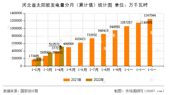 河北省太阳能发电量分月(累计值)统计图 河北省太阳能发电量分月(累计值)统计图