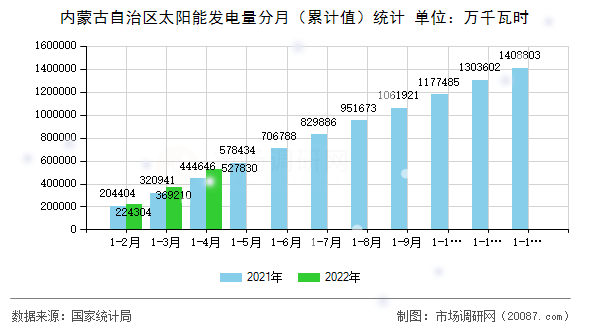 内蒙古自治区太阳能发电量分月（累计值）统计