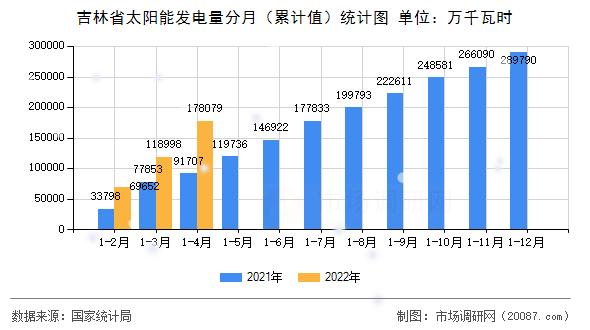 吉林省太阳能发电量分月（累计值）统计图