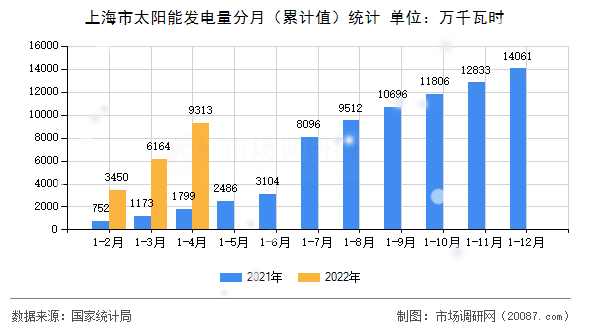 上海市太阳能发电量分月（累计值）统计