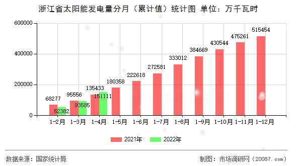 浙江省太阳能发电量分月（累计值）统计图