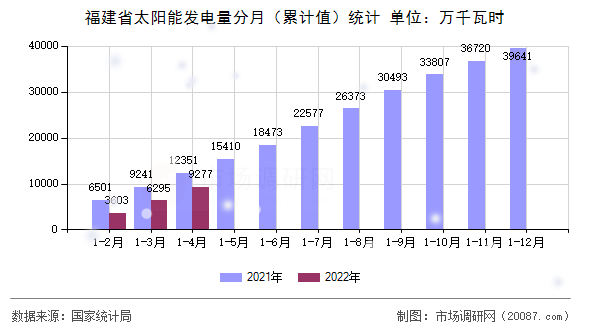 福建省太阳能发电量分月（累计值）统计
